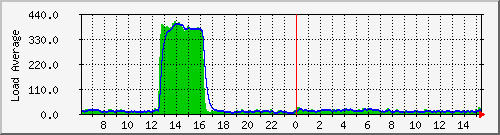 localhost.cpu_load Traffic Graph