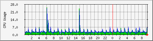 localhost.cpus_0_1 Traffic Graph